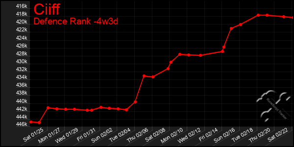 Last 31 Days Graph of Ciiff