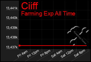 Total Graph of Ciiff