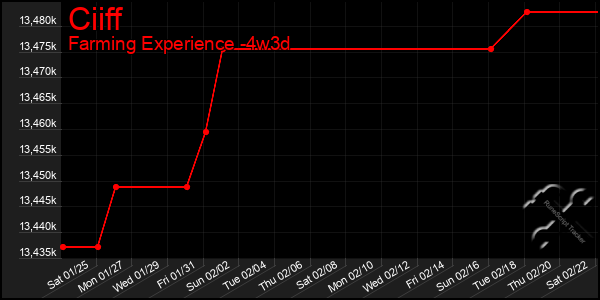 Last 31 Days Graph of Ciiff