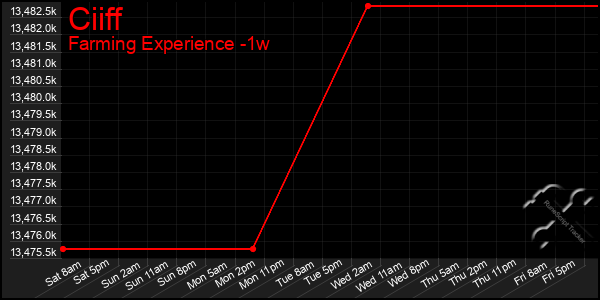 Last 7 Days Graph of Ciiff