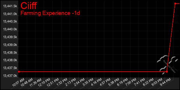 Last 24 Hours Graph of Ciiff