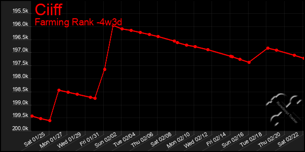 Last 31 Days Graph of Ciiff