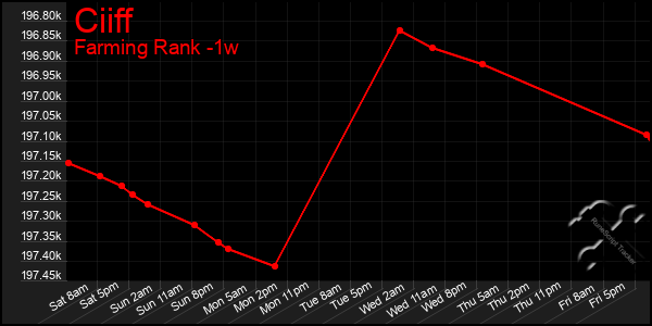 Last 7 Days Graph of Ciiff