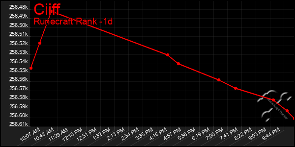 Last 24 Hours Graph of Ciiff