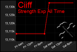 Total Graph of Ciiff