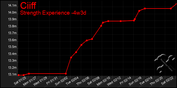 Last 31 Days Graph of Ciiff