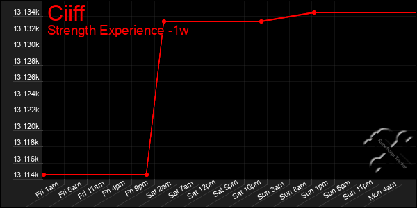 Last 7 Days Graph of Ciiff