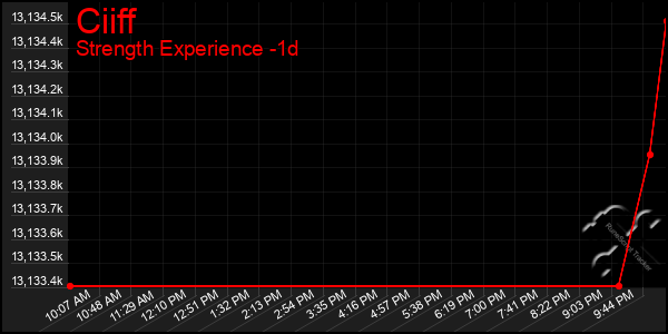 Last 24 Hours Graph of Ciiff