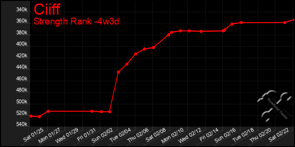 Last 31 Days Graph of Ciiff