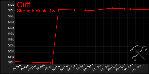 Last 7 Days Graph of Ciiff