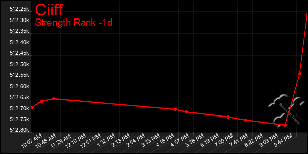 Last 24 Hours Graph of Ciiff