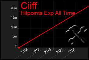 Total Graph of Ciiff