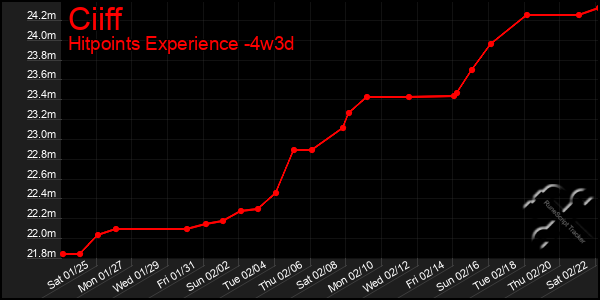 Last 31 Days Graph of Ciiff