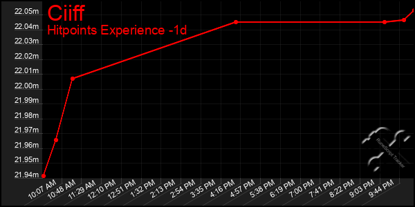 Last 24 Hours Graph of Ciiff