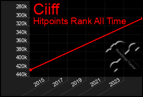 Total Graph of Ciiff