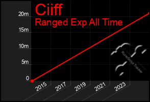 Total Graph of Ciiff