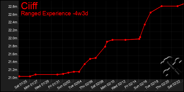 Last 31 Days Graph of Ciiff