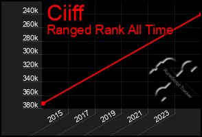 Total Graph of Ciiff