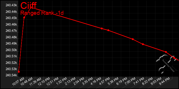 Last 24 Hours Graph of Ciiff