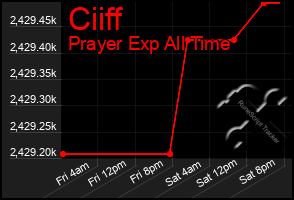 Total Graph of Ciiff