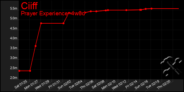 Last 31 Days Graph of Ciiff