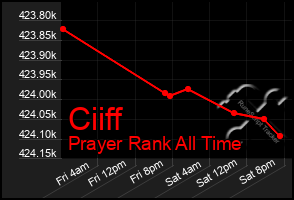 Total Graph of Ciiff