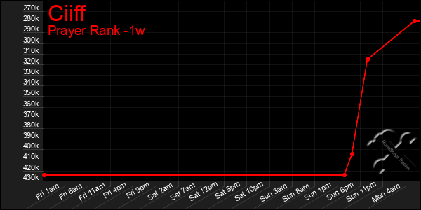 Last 7 Days Graph of Ciiff