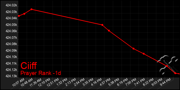 Last 24 Hours Graph of Ciiff