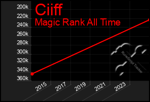 Total Graph of Ciiff