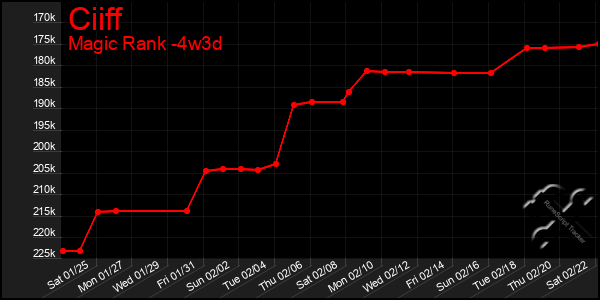 Last 31 Days Graph of Ciiff