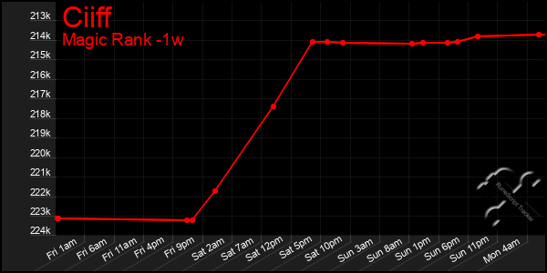 Last 7 Days Graph of Ciiff