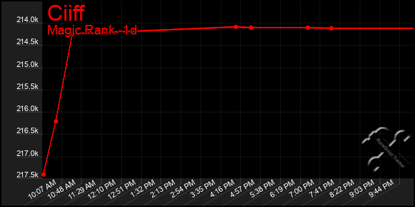 Last 24 Hours Graph of Ciiff