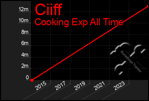 Total Graph of Ciiff