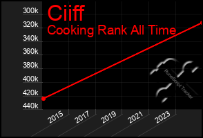 Total Graph of Ciiff