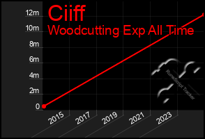 Total Graph of Ciiff