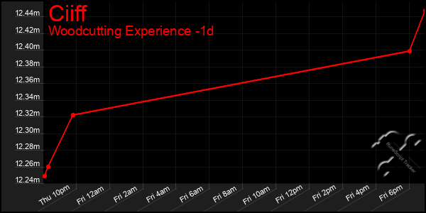 Last 24 Hours Graph of Ciiff