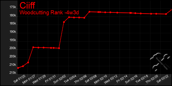 Last 31 Days Graph of Ciiff