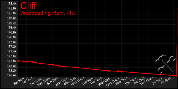 Last 7 Days Graph of Ciiff