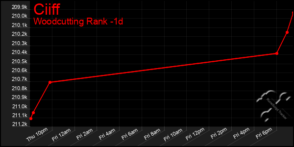 Last 24 Hours Graph of Ciiff