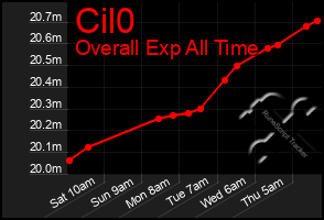 Total Graph of Cil0