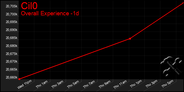 Last 24 Hours Graph of Cil0