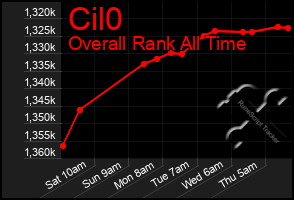 Total Graph of Cil0