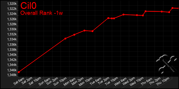 1 Week Graph of Cil0