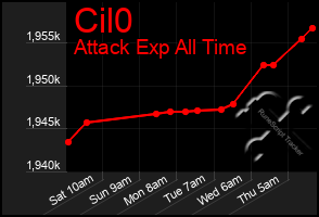 Total Graph of Cil0