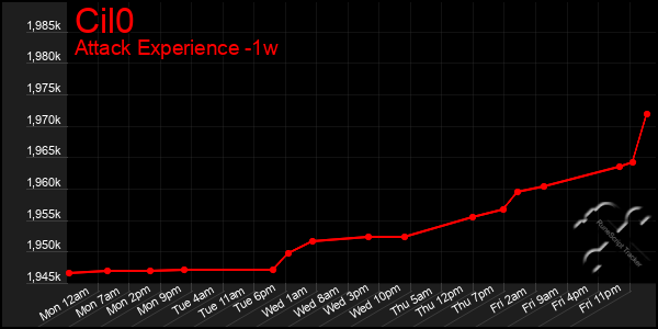 Last 7 Days Graph of Cil0