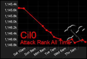 Total Graph of Cil0