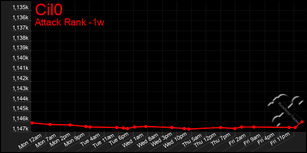 Last 7 Days Graph of Cil0