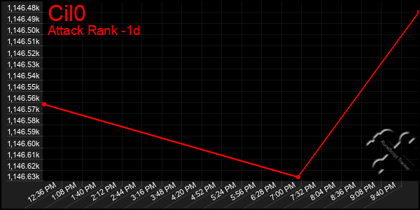 Last 24 Hours Graph of Cil0