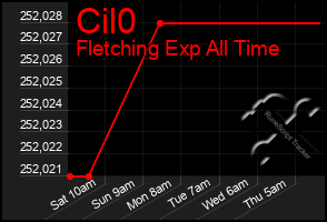 Total Graph of Cil0