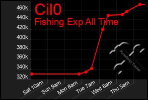 Total Graph of Cil0